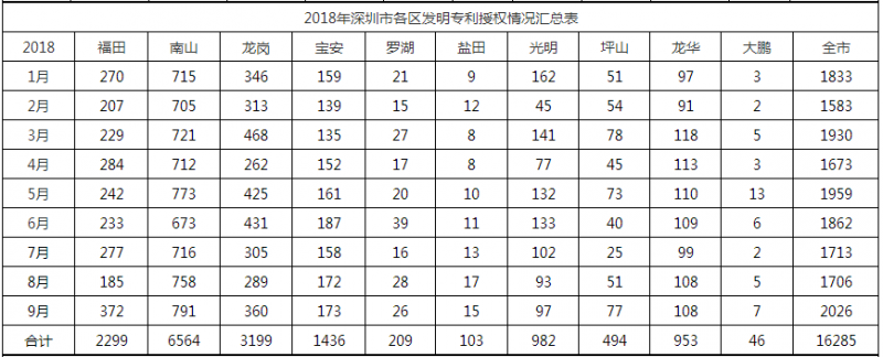 2018年深圳市各區專利授權情況匯總表