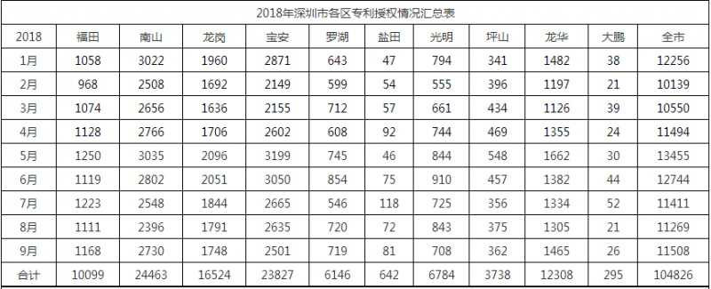 2018年深圳市各區專利授權情況匯總表