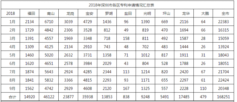 2018年深圳市各區專利申請情況匯總表