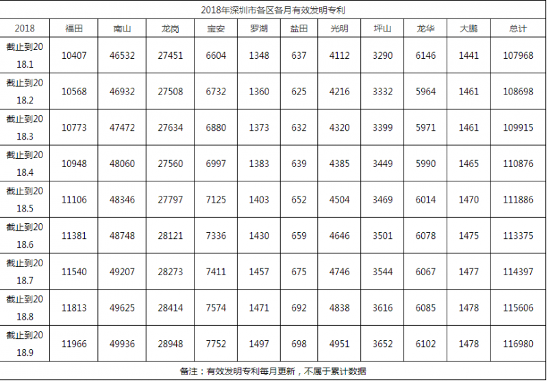 2018年深圳市各區各月有效發明專利