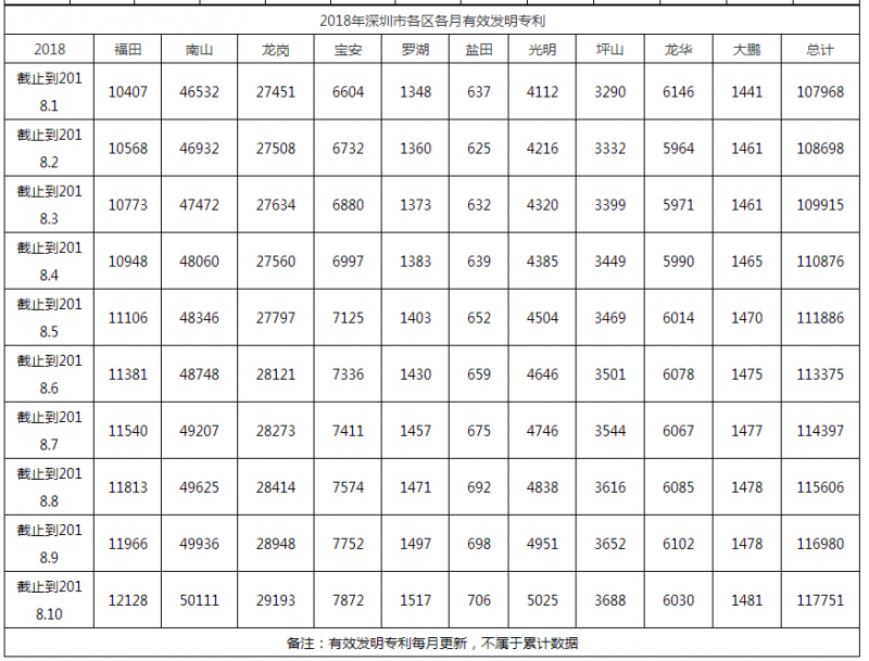 2018年深圳市各區各月有效發明專利